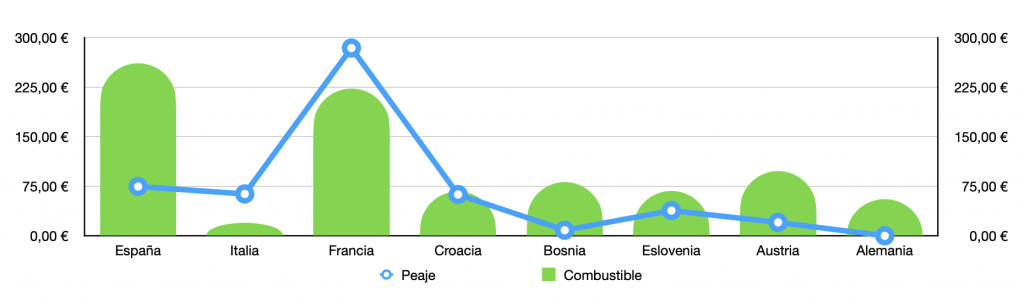 Comparativa peajes y combustible por países en un viaje a Croacia en Autocaravana